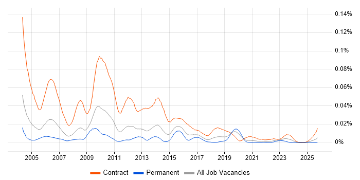 SAP Tester job vacancy trend in the UK excluding London