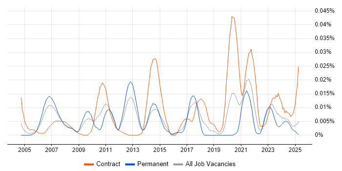 Job vacancy trend for SAP TM in the UK excluding London Job vacancy trend for SAP TM in the UK excluding London