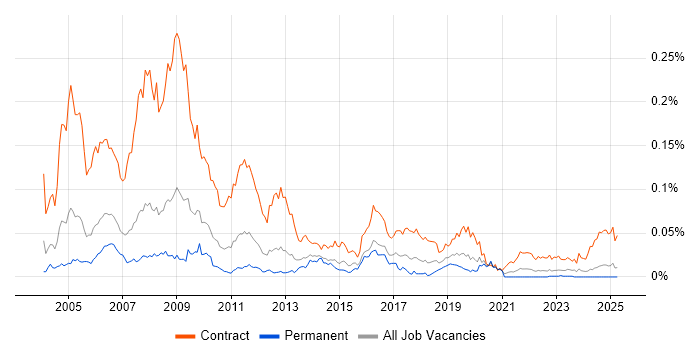 Job vacancy trend for SAP Trainer in the UK excluding London Job vacancy trend for SAP Trainer in the UK excluding London