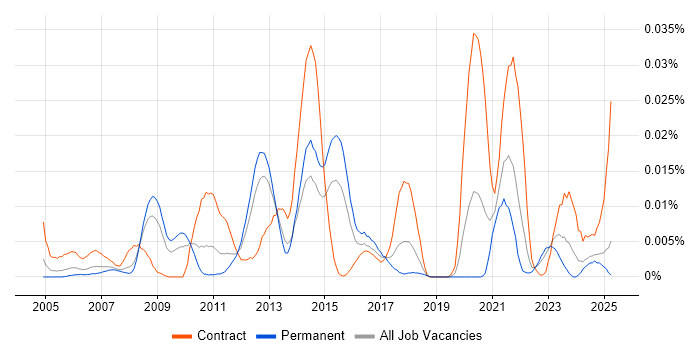 Job vacancy trend for SAP Travel Management in the UK excluding London Job vacancy trend for SAP Travel Management in the UK excluding London