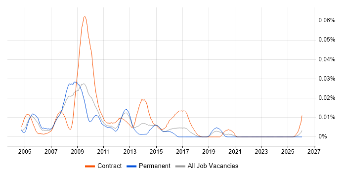 SAP Utilities Consultant job vacancy trend in the UK excluding London