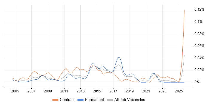 SAP VC job vacancy trend in the UK excluding London SAP VC job vacancy trend in the UK excluding London
