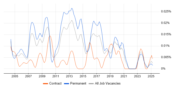 Job vacancy trend for SAP WM Analyst in the UK excluding London