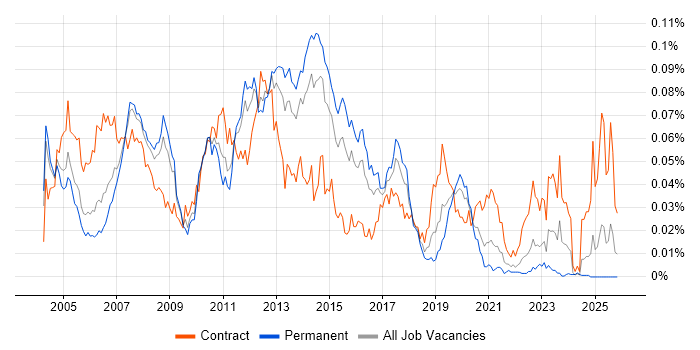SAP WM Consultant job vacancy trend in the UK excluding London