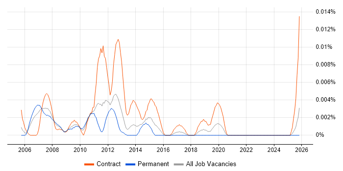 SAP WM Project Manager job vacancy trend in the UK excluding London