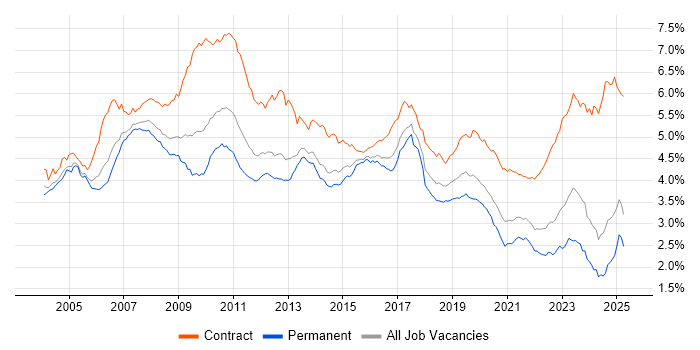 Job vacancy trend for SAP in the UK excluding London Job vacancy trend for SAP in the UK excluding London