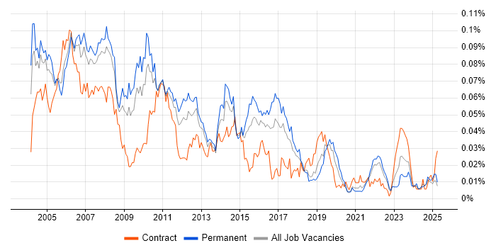 Job vacancy trend for SAPscript in the UK excluding London Job vacancy trend for SAPscript in the UK excluding London