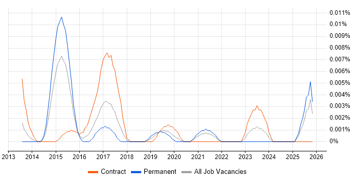 SAPUI5 Consultant job vacancy trend in the UK excluding London
