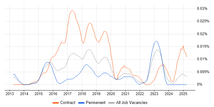 Job vacancy trend for SAPUI5 Developer in the UK excluding London