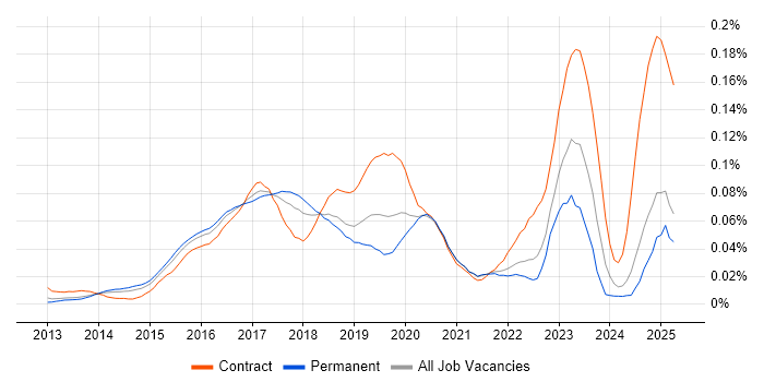 Job vacancy trend for SAPUI5 in the UK excluding London Job vacancy trend for SAPUI5 in the UK excluding London