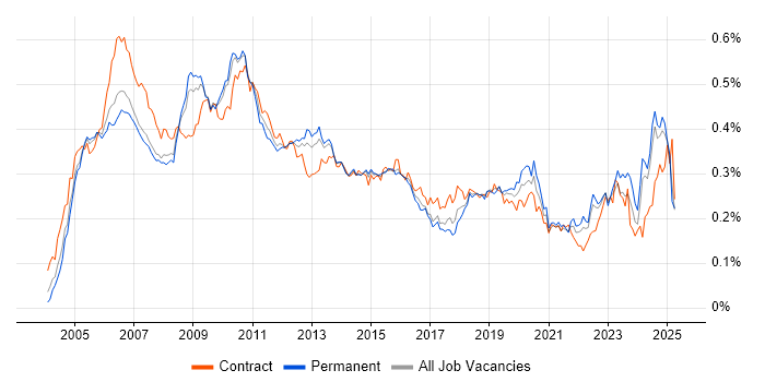 Job vacancy trend for Sarbanes-Oxley in the UK excluding London Job vacancy trend for Sarbanes-Oxley in the UK excluding London