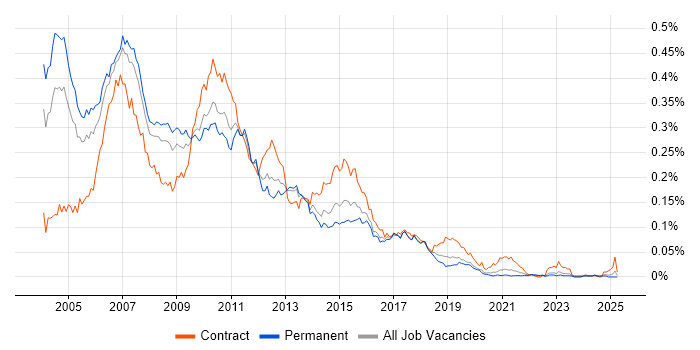 Job vacancy trend for SAS Analyst in the UK excluding London Job vacancy trend for SAS Analyst in the UK excluding London