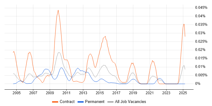 Job vacancy trend for SAS Architect in the UK excluding London Job vacancy trend for SAS Architect in the UK excluding London