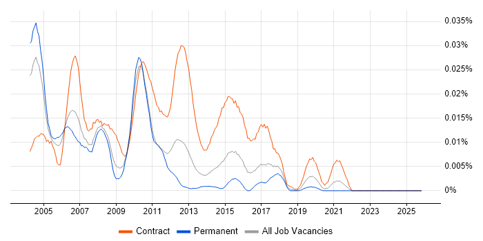 SAS Business Analyst job vacancy trend in the UK excluding London