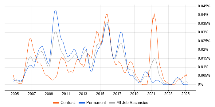 Job vacancy trend for SAS Certification in the UK excluding London Job vacancy trend for SAS Certification in the UK excluding London