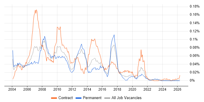 SAS Consultant job vacancy trend in the UK excluding London