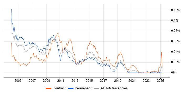 Job vacancy trend for SAS Data Analyst in the UK excluding London Job vacancy trend for SAS Data Analyst in the UK excluding London