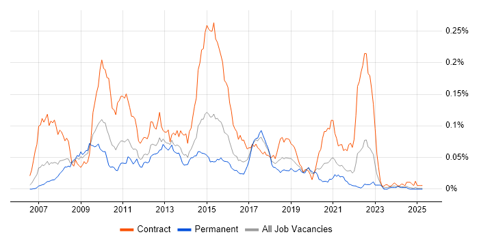 Job vacancy trend for SAS Data Integration Studio in the UK excluding London Job vacancy trend for SAS Data Integration Studio in the UK excluding London