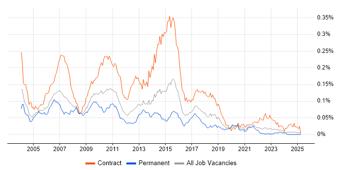 Job vacancy trend for SAS Developer in the UK excluding London Job vacancy trend for SAS Developer in the UK excluding London