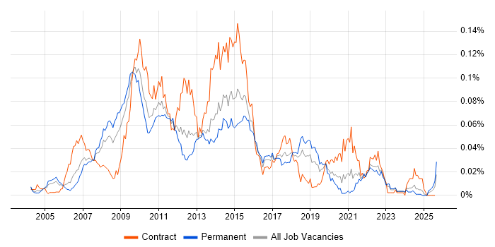 Job vacancy trend for SAS EBI in the UK excluding London Job vacancy trend for SAS EBI in the UK excluding London