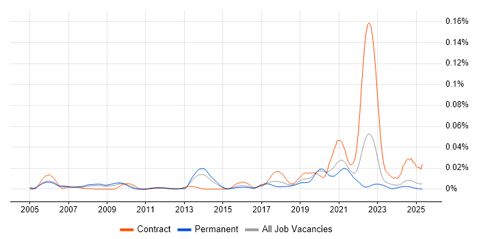 Job vacancy trend for SAS Engineer in the UK excluding London Job vacancy trend for SAS Engineer in the UK excluding London
