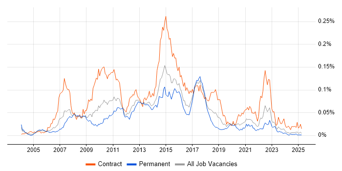 Job vacancy trend for SAS Enterprise Guide in the UK excluding London Job vacancy trend for SAS Enterprise Guide in the UK excluding London