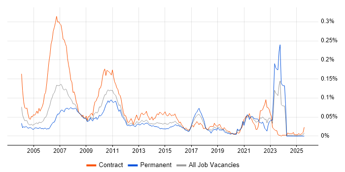 Job vacancy trend for SAS Macro in the UK excluding London Job vacancy trend for SAS Macro in the UK excluding London
