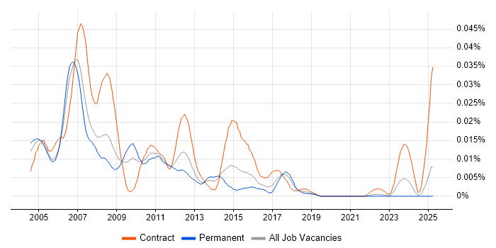 Job vacancy trend for SAS Modeller in the UK excluding London Job vacancy trend for SAS Modeller in the UK excluding London