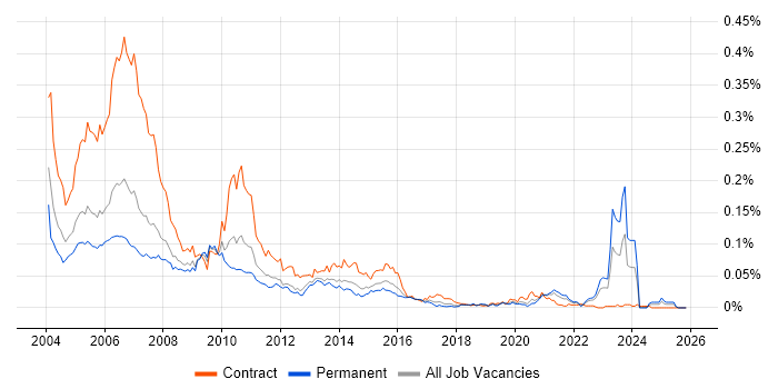SAS Programmer job vacancy trend in the UK excluding London