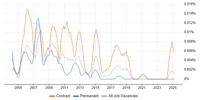 Job vacancy trend for SAS Project Manager in the UK excluding London Job vacancy trend for SAS Project Manager in the UK excluding London