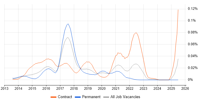 Job vacancy trend for SAS Visual Analytics in the UK excluding London