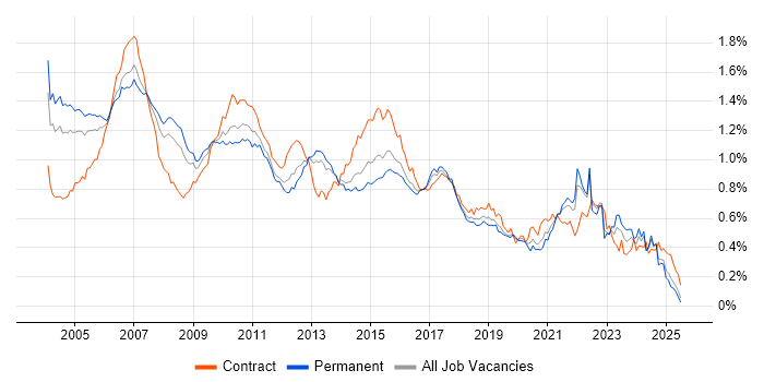 Job vacancy trend for SAS in the UK excluding London Job vacancy trend for SAS in the UK excluding London