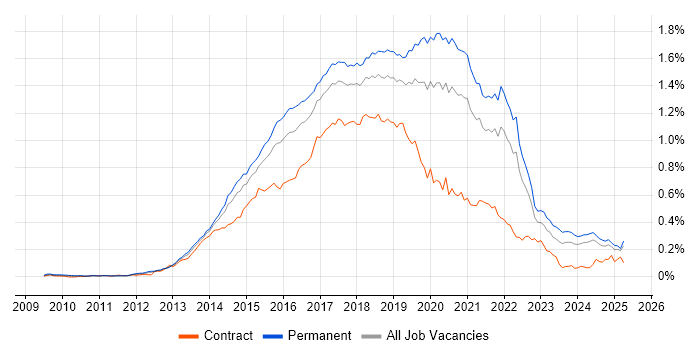Job vacancy trend for Sass in the UK excluding London Job vacancy trend for Sass in the UK excluding London