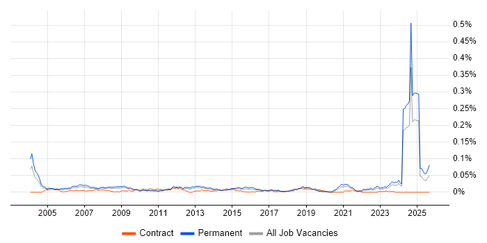 Satnav job vacancy trend in the UK excluding London