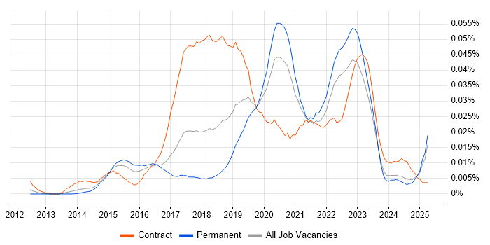 Job vacancy trend for Sauce Labs in the UK excluding London Job vacancy trend for Sauce Labs in the UK excluding London