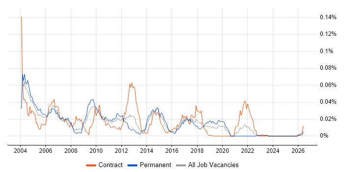 SAX job vacancy trend in the UK excluding London