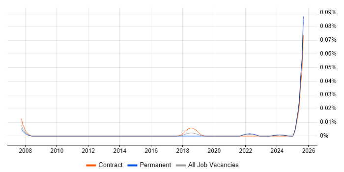 Job vacancy trend for SBOM in the UK excluding London Job vacancy trend for SBOM in the UK excluding London
