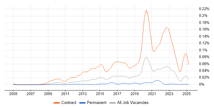 Job vacancy trend for SC Cleared Business Analyst in the UK excluding London Job vacancy trend for SC Cleared Business Analyst in the UK excluding London