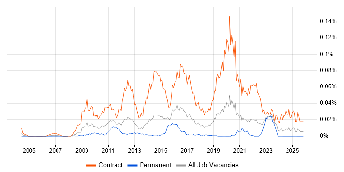 SC Cleared DBA job vacancy trend in the UK excluding London