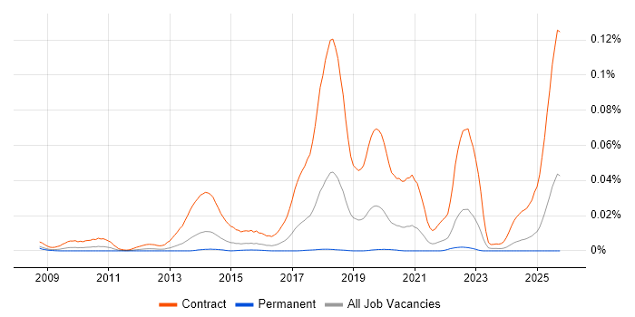 SC Cleared Deployment Engineer job vacancy trend in the UK excluding London