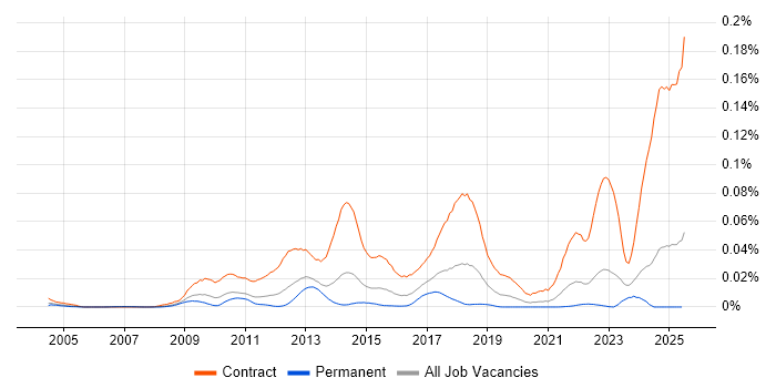 Job vacancy trend for SC Cleared Desktop Support in the UK excluding London