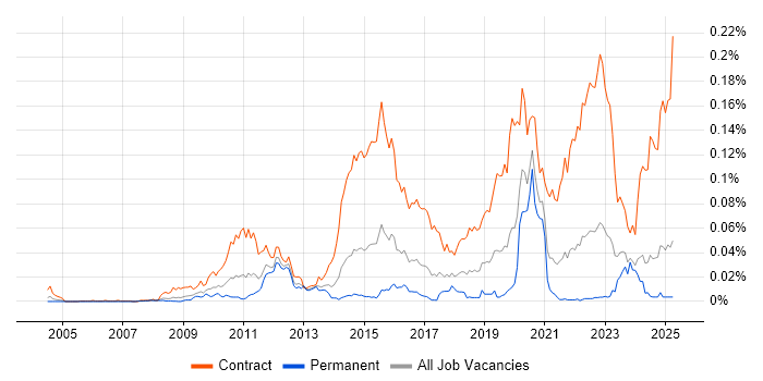 Job vacancy trend for SC Cleared Java Developer in the UK excluding London Job vacancy trend for SC Cleared Java Developer in the UK excluding London