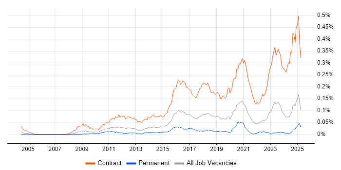 Job vacancy trend for SC Cleared Network Engineer in the UK excluding London Job vacancy trend for SC Cleared Network Engineer in the UK excluding London