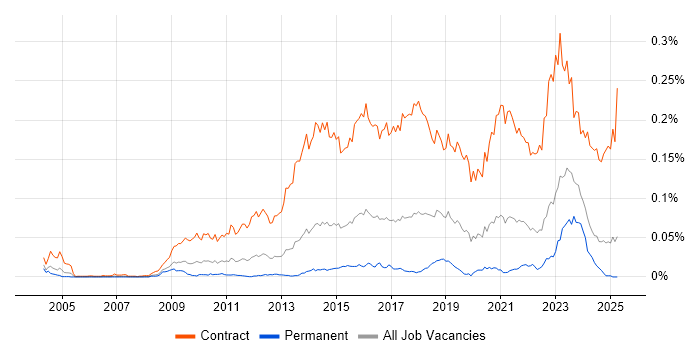 Job vacancy trend for SC Cleared Project Manager in the UK excluding London Job vacancy trend for SC Cleared Project Manager in the UK excluding London