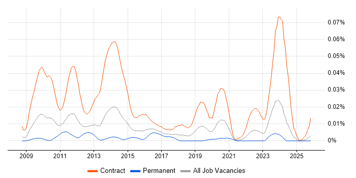 SC Cleared SharePoint Developer job vacancy trend in the UK excluding London