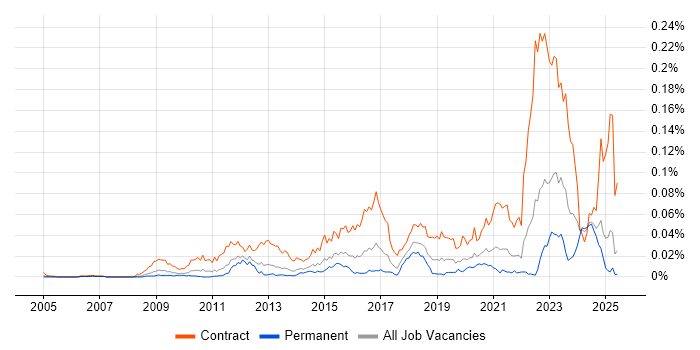 Job vacancy trend for SC Cleared Software Engineer in the UK excluding London Job vacancy trend for SC Cleared Software Engineer in the UK excluding London