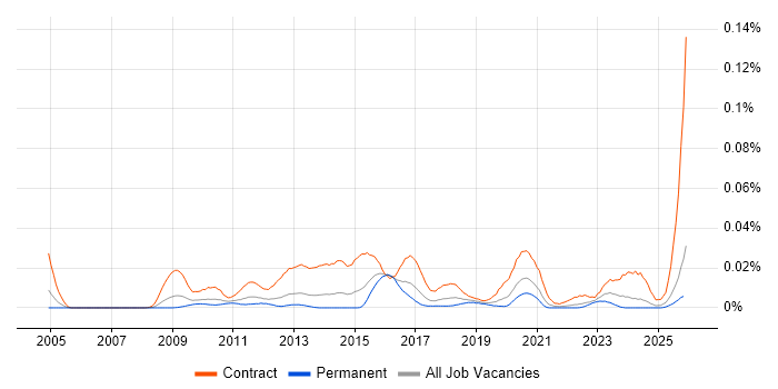 SC Cleared Technical Consultant job vacancy trend in the UK excluding London