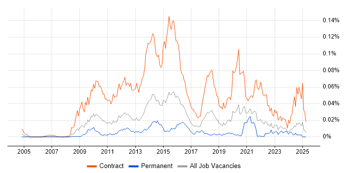 Job vacancy trend for SC Cleared Test Analyst in the UK excluding London Job vacancy trend for SC Cleared Test Analyst in the UK excluding London