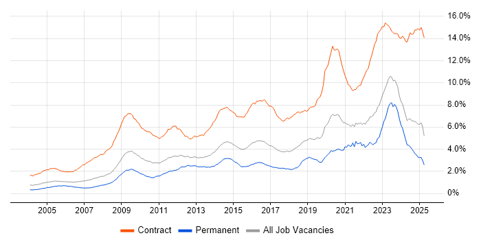 Job vacancy trend for SC Cleared in the UK excluding London Job vacancy trend for SC Cleared in the UK excluding London