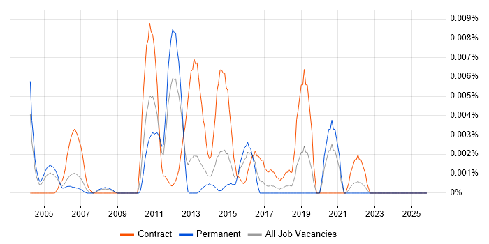 SCADA Consultant job vacancy trend in the UK excluding London